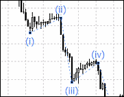 Elliott waves