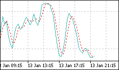 Oscillators